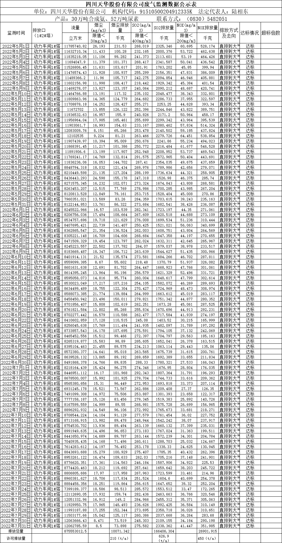 四川凯发k8国际股份有限公司2022年5月、6月、7月废气监测数据.png