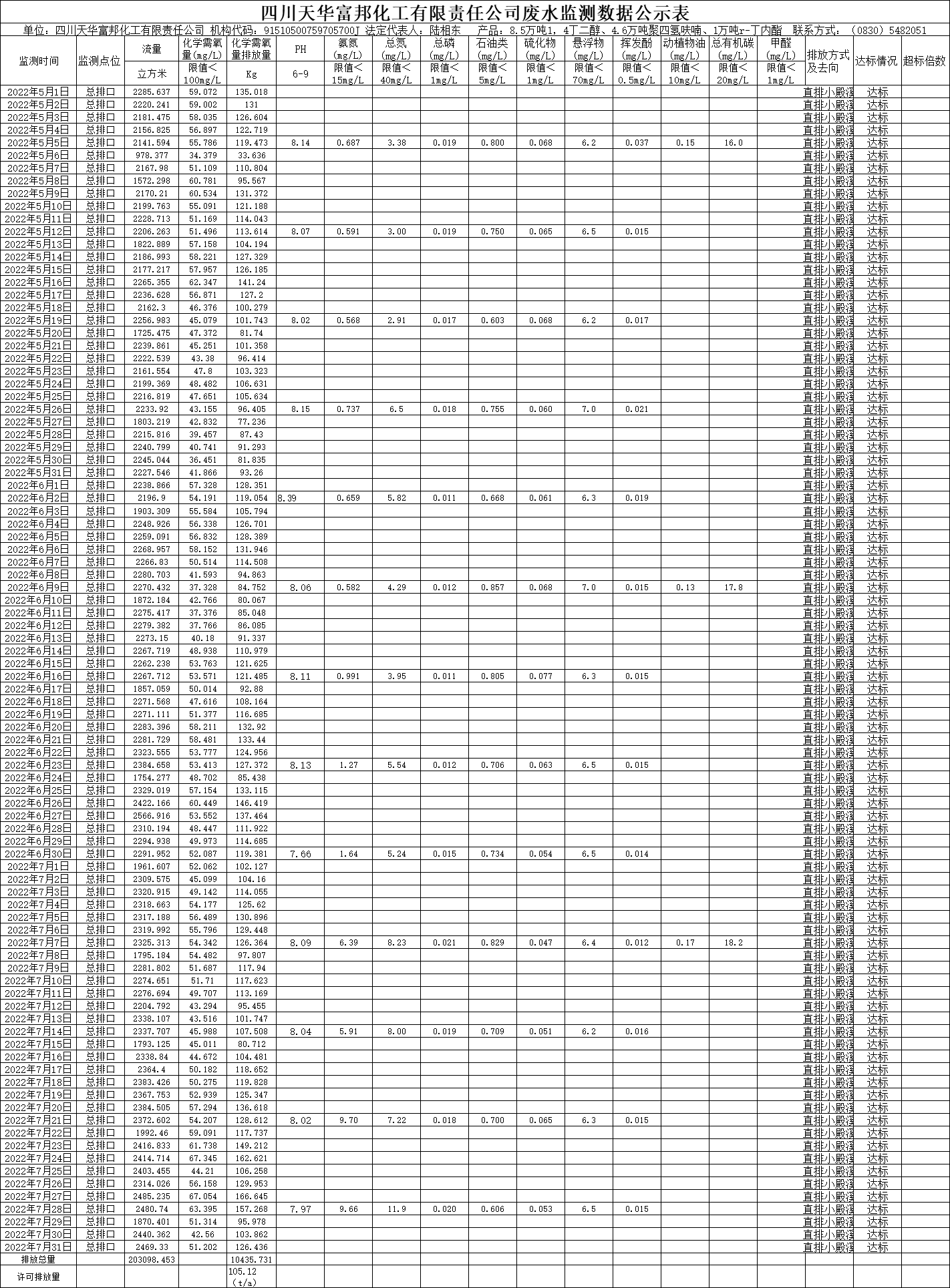 四川凯发k8国际富邦化工有限责任公司2022年5月、6月、7月废水监测数据.png
