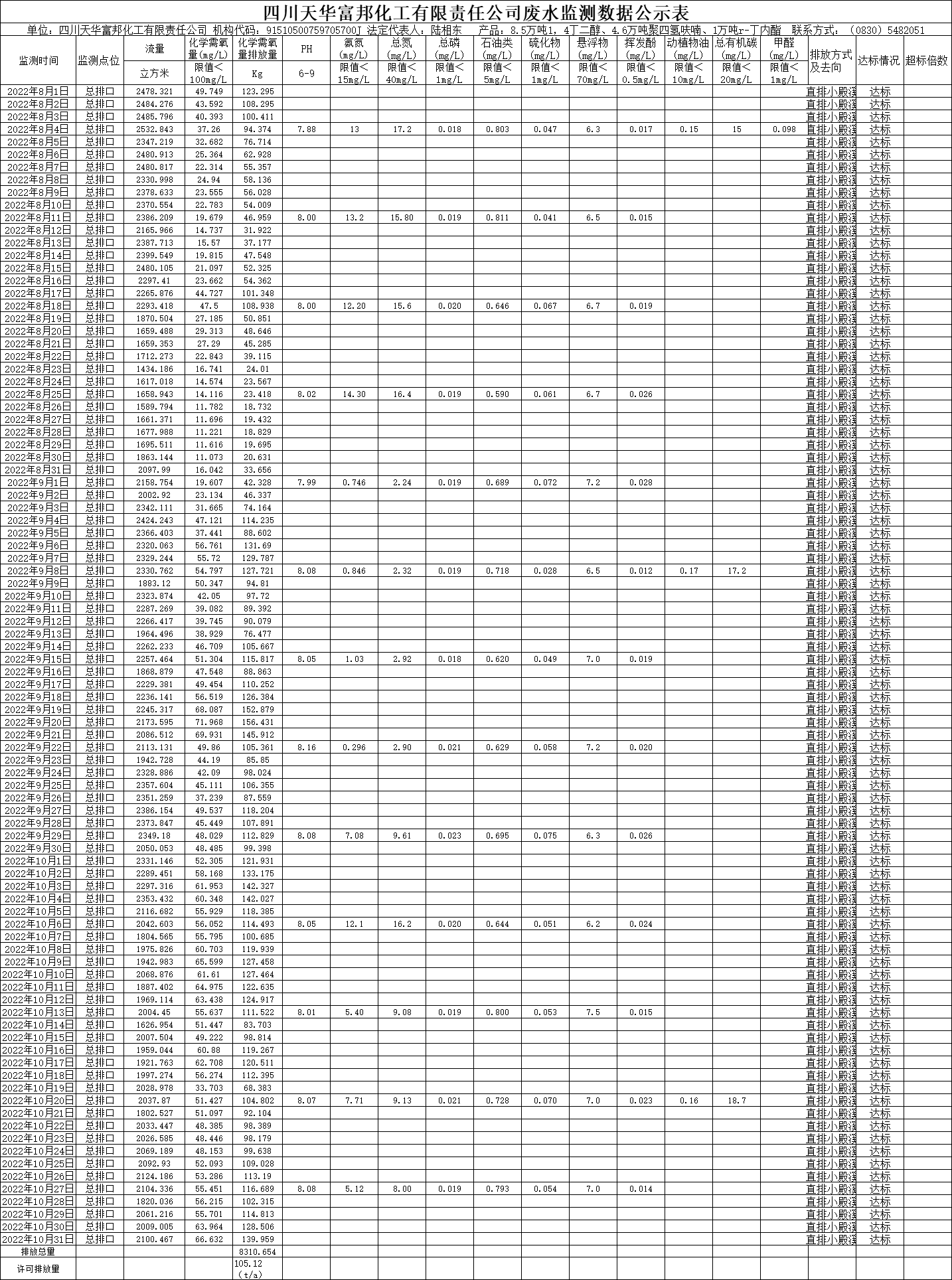 四川凯发k8国际富邦化工有限责任公司2022年8月、9月、10月份废水监测数据.png